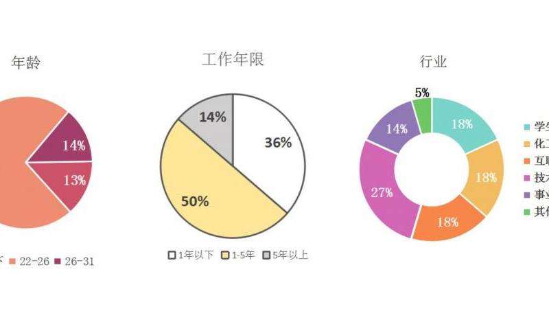 分析Facebook用户的性别比例情况